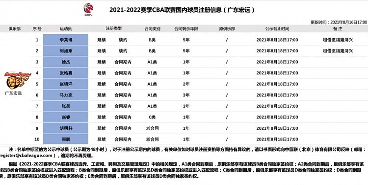 广东新赛季国内球员注册更新：周鹏、胡明轩等10人 无阿联 - 2