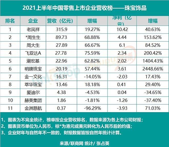 2021上半年中国零售上市企业营收排行榜 - 9