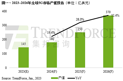 TrendForce：预计 2023 年 5G 市场可达 145 亿美元，元宇宙应用至少 2-3 年才有爆发性增长 - 1