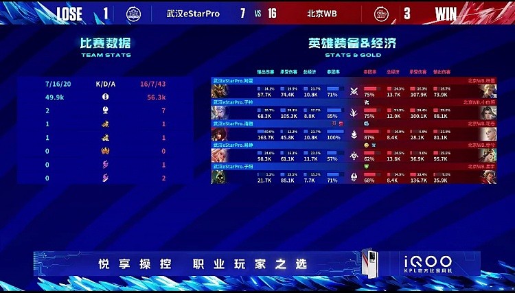 ?有惊无险！eStar着急多次白给被WB拿下！WB 3-1 eStar - 4