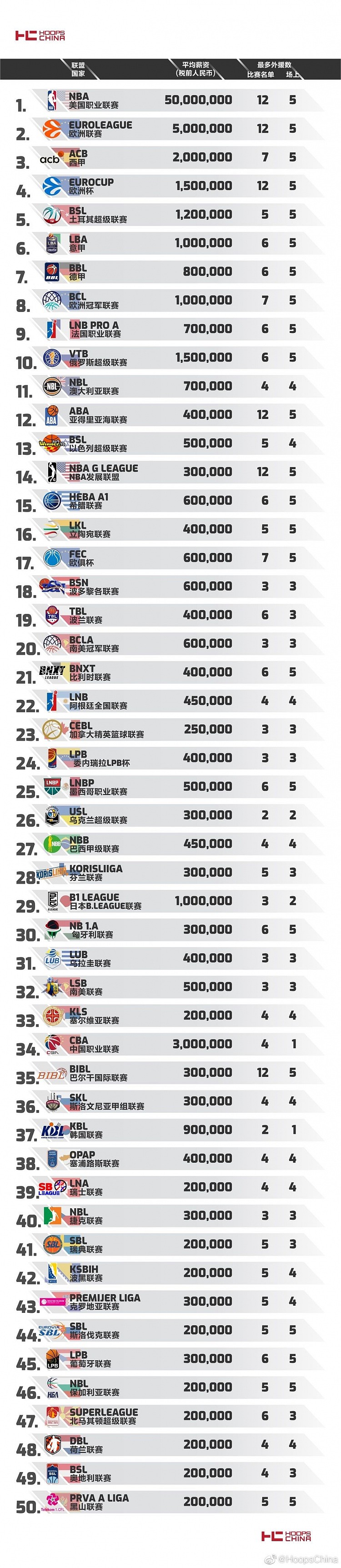 媒体排世界TOP50联赛 CBA总排名第34平均薪资排名第三 - 1