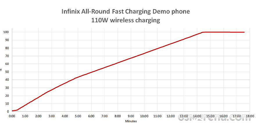 传音 Infinix 手机 260W 快充实测，8 分钟充满 4400mAh 电池 - 7