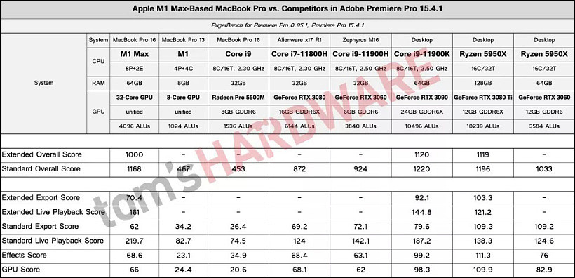 苹果 M1 Max 芯片 Adobe Premiere 跑分出炉：性能接近 R9-5950X - 2