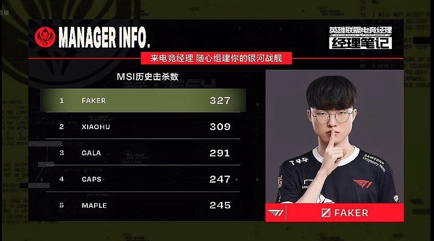 MSI历史击杀数排行：Faker以327个击杀位列榜首 Xiaohu位列第二 - 1
