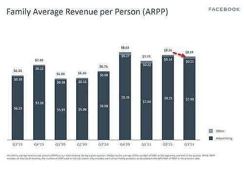 Facebook三季度营收、广告收入、月活用户均逊于预期，为何盘后跌4%后迅速转涨？ - 4