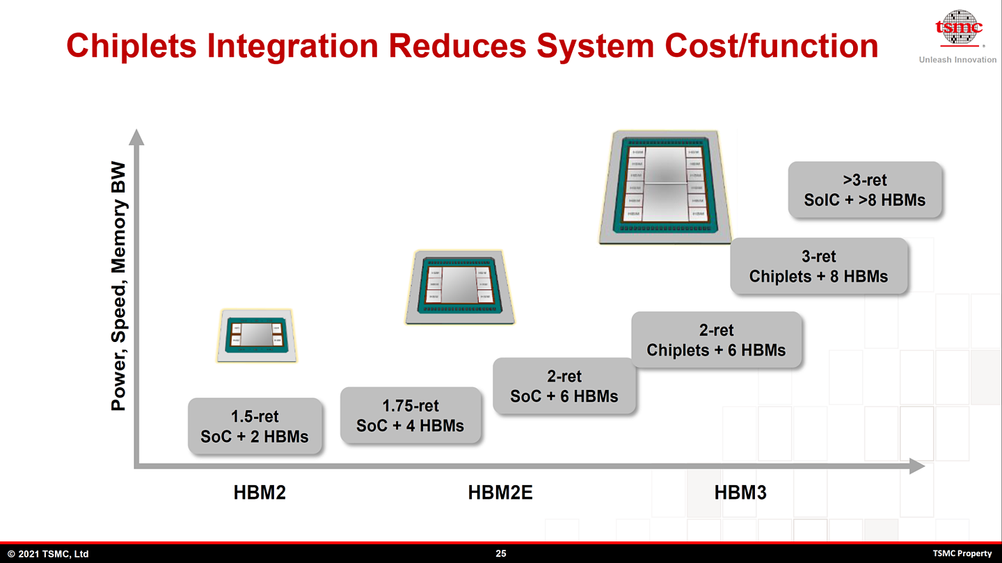 台积电展示 CoWoS 封装技术路线图：128GB HBM2e 显存，已用于 AMD MI200 - 2