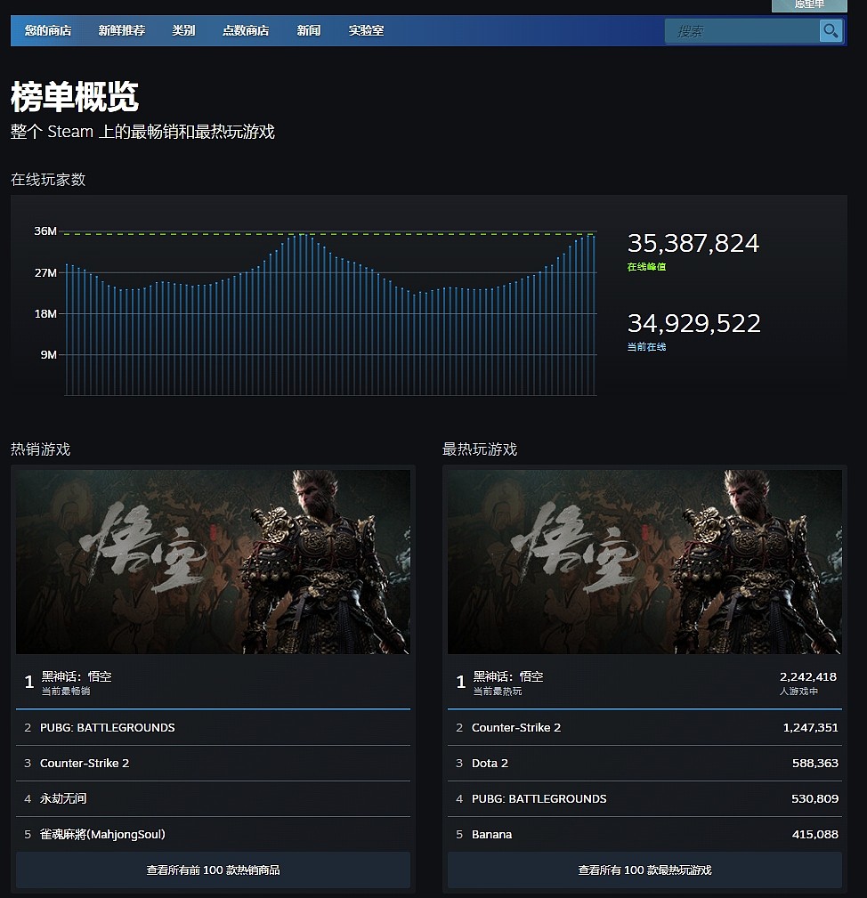 《黑神话悟空》占据Steam最热销+最热玩游戏 在线人数比CS2多100w人 - 1