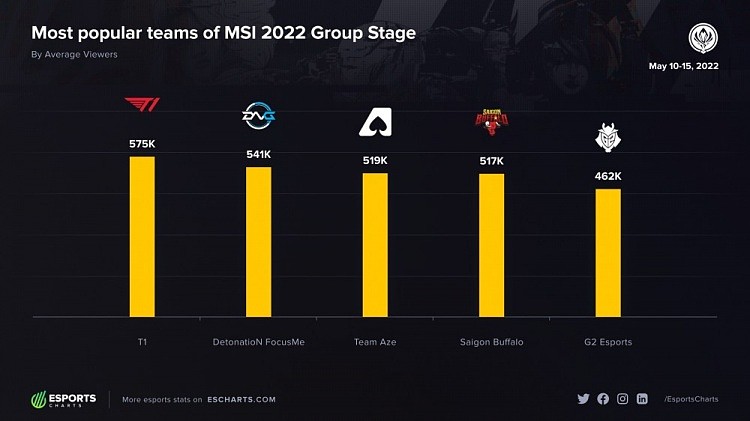 MSI小组赛平均观众最多战队：T1第一DFM第二 G2第五 RNG未进前五 - 1