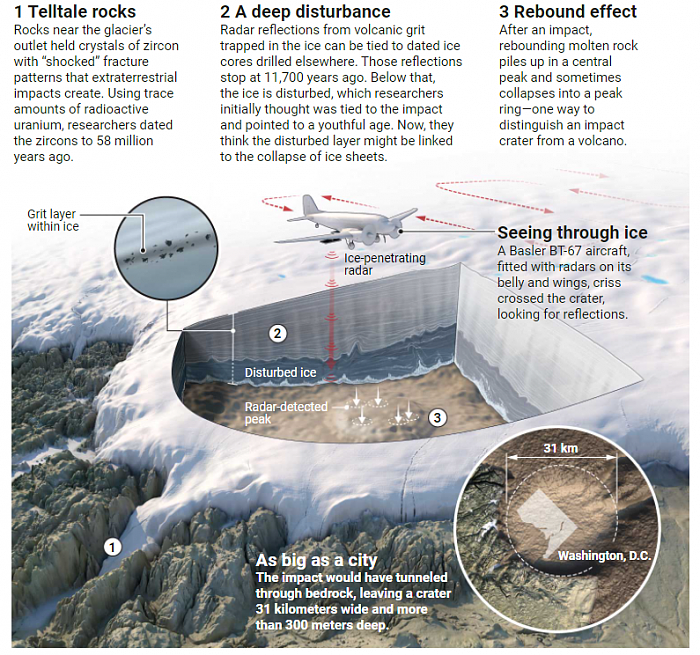 研究发现格陵兰岛冰川下有争议的撞击坑出乎意料地古老 - 3
