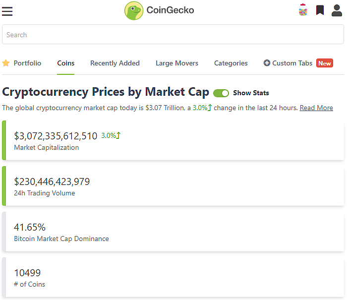 CoinGecko：加密货币总市值突破3万亿美元大关 - 1