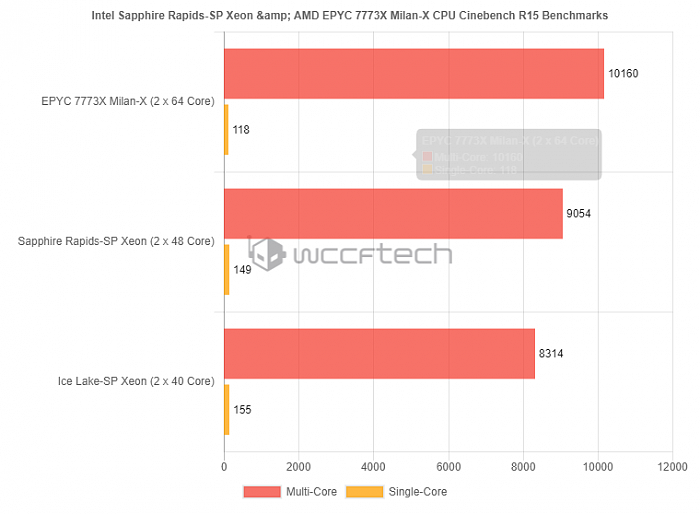 Intel 48核新至强跑分曝光：对垒3D缓存版AMD Zen3结果意外 - 2