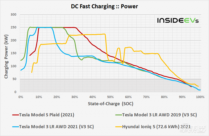 实测新款Model S充电性能：最高功率达250kW 15分钟补充300公里续航 - 1