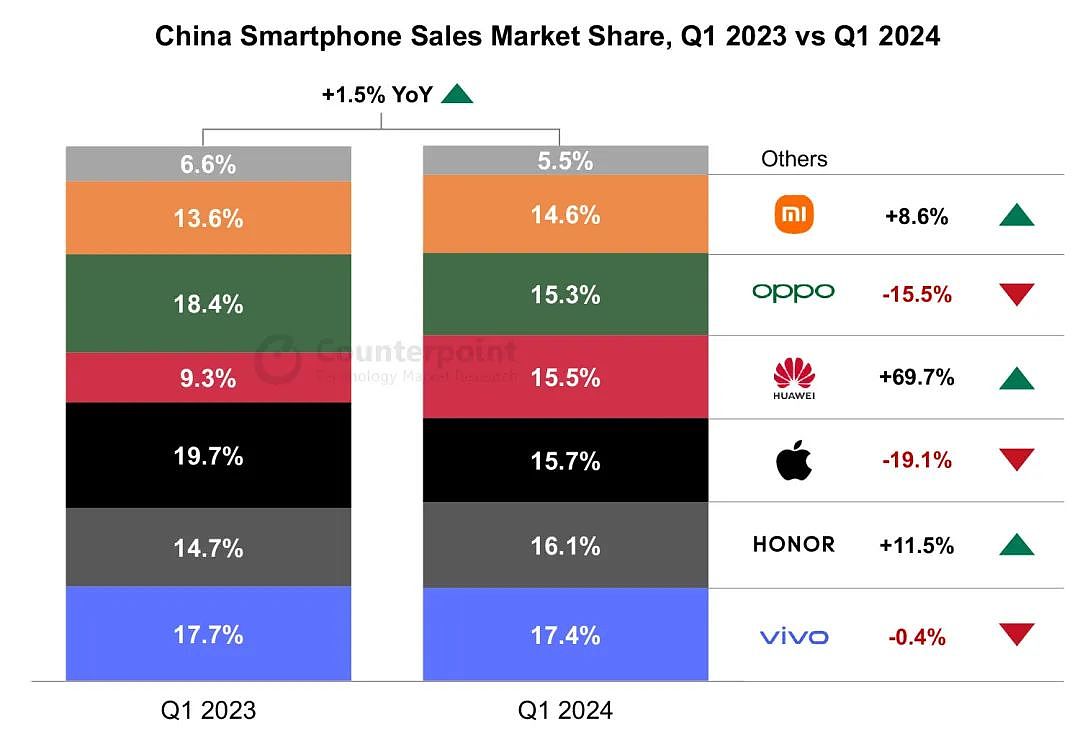 TechInsights：2024 年 Q1 中国智能手机出货量同比增长 1%，OPPO 荣耀华为前三 - 3