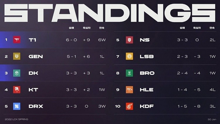 LCK今日赛果：T1完成大逆转击败DK 六连胜稳居积分榜第一 - 2