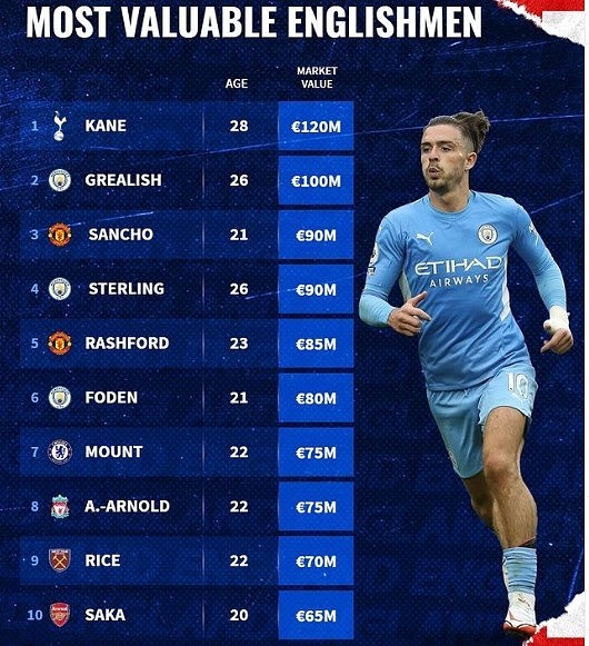 英格兰球员身价榜：凯恩居首，格拉利什、桑乔进前三 - 1