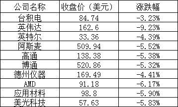 美股周五千点巨震：三大股指全线跌超3%，英伟达跌超9%，谷歌跌超5% - 3