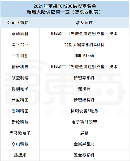 ▲苹果最新TOP200供应商名单中国大陆新增供应商
