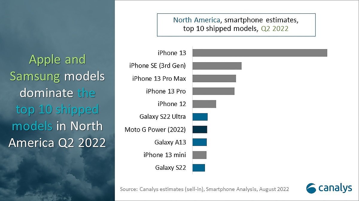 调查：在智能手机市场收缩的情况下，iPhone在北美的出货量增长了3% - 2