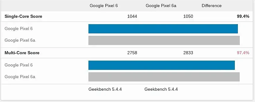 谷歌 Pixel 6a 曝光，跑分胜过 Pixel 6 - 1