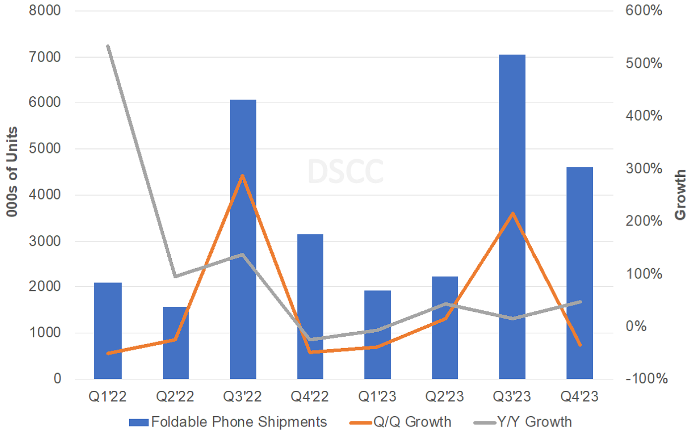 DSCC：今年 Q3 折叠屏手机出货 700 万台，三星、华为、荣耀分列前三 - 1
