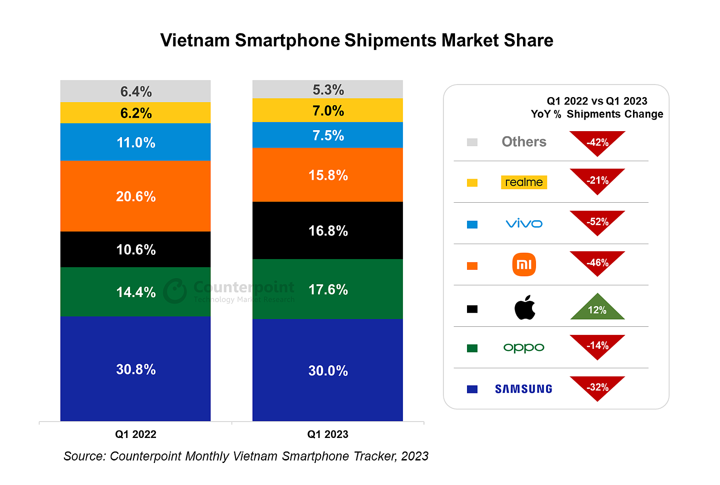 2023Q1 越南手机市场战报：三星领衔、OPPO 推进高端市场、苹果唯一正增长 - 1