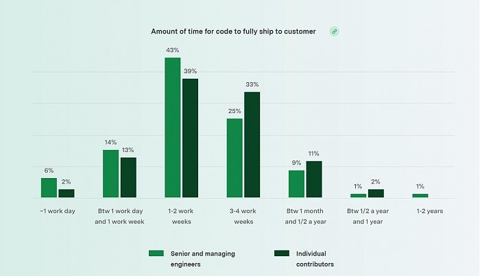 软件工程师时间调查:每周深度工作时间仅为10小时 - 7