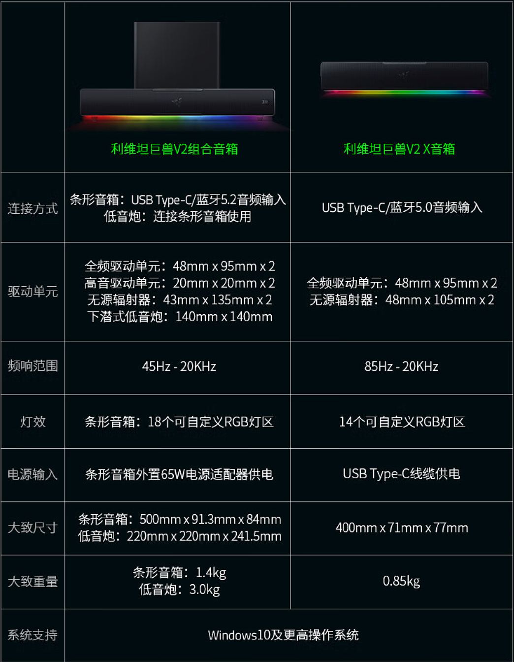 雷蛇推出利维坦巨兽 V2 X 显示器条形音箱：USB-C 一线连，899 元 - 2