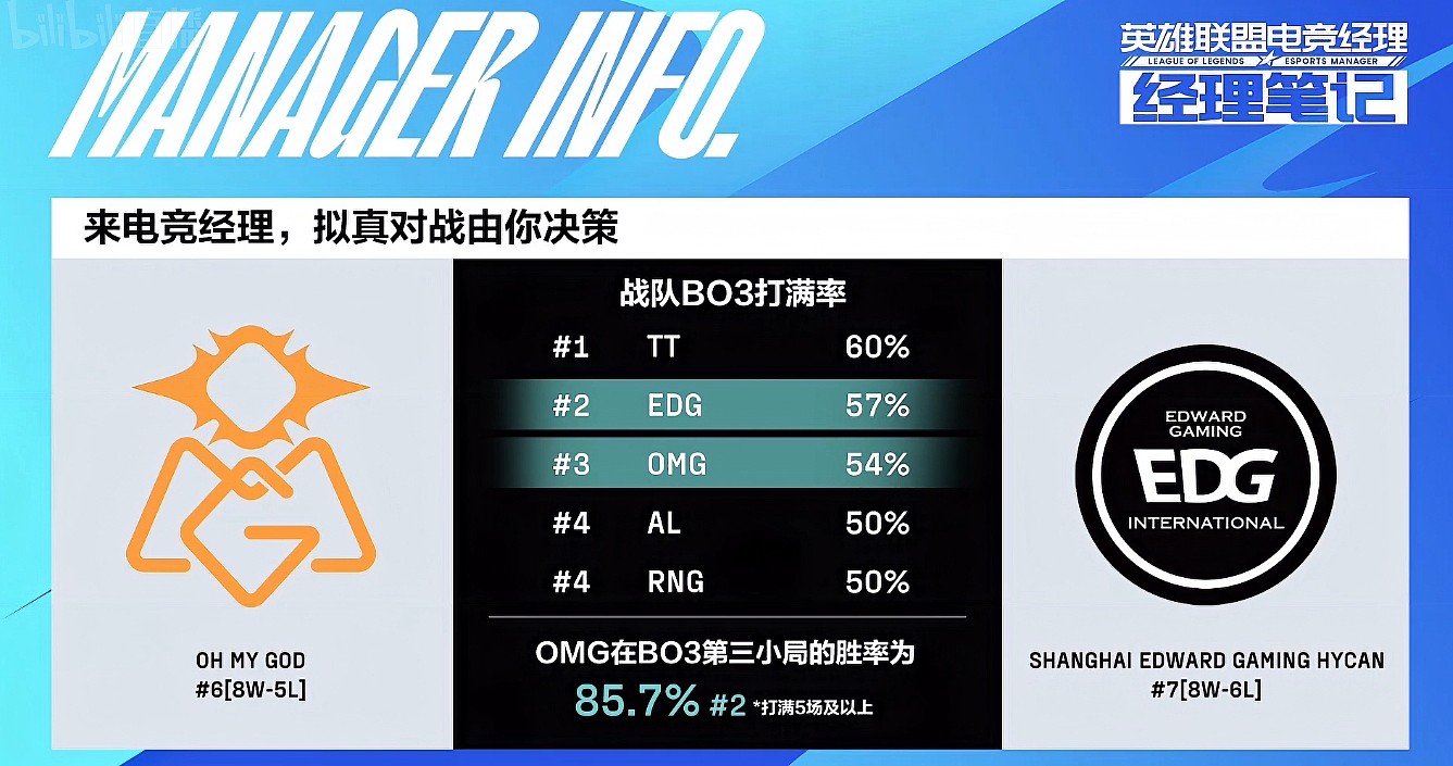 OMG vs EDG双方打满率不相上下 OMG第三局胜率高达85.7% - 1