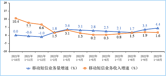 10 月我国户均月流量达 16.12GB，同比增长 12.4% 创新高 - 9