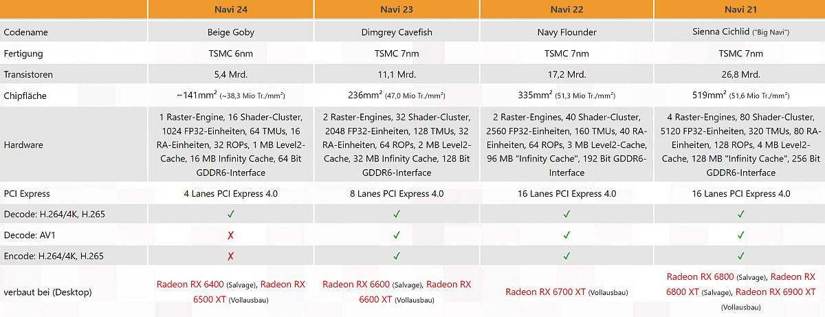 AMD RX 6500 XT 桌面显卡仅有 4 条 PCIe 4.0 通道，且不支持 AV1 解码 - 5