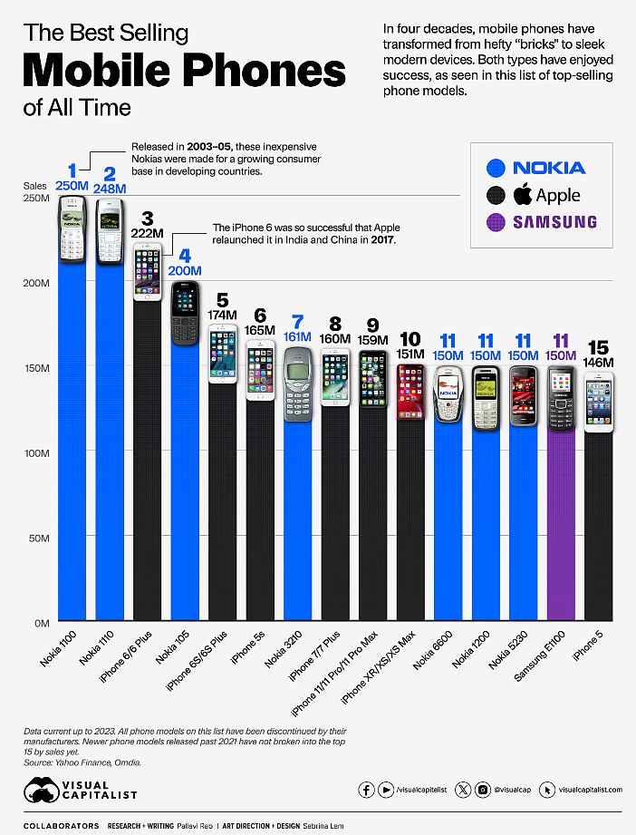 外媒统计有史以来最畅销的手机：诺基亚、苹果包揽 TOP10 - 1