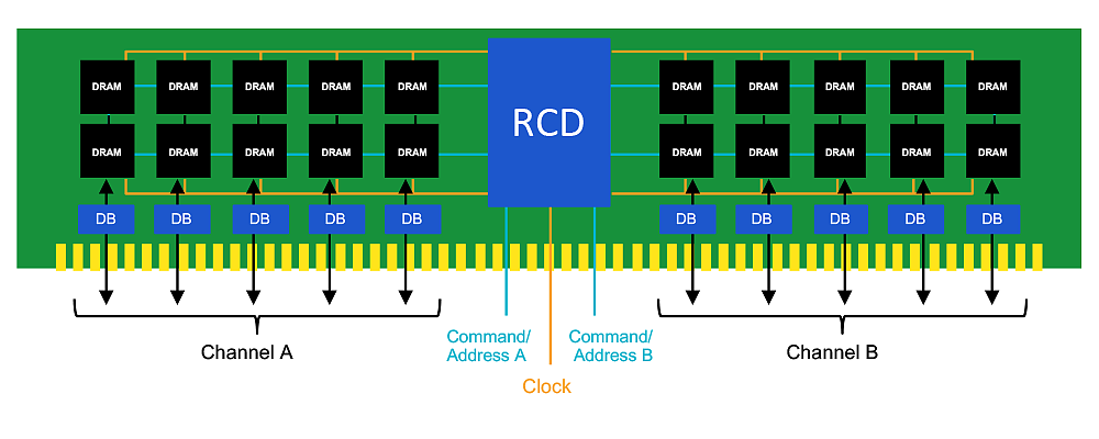 Rambus 发布第二代 RCD 时钟芯片，为 DDR5-5600 服务器内存条打造 - 2