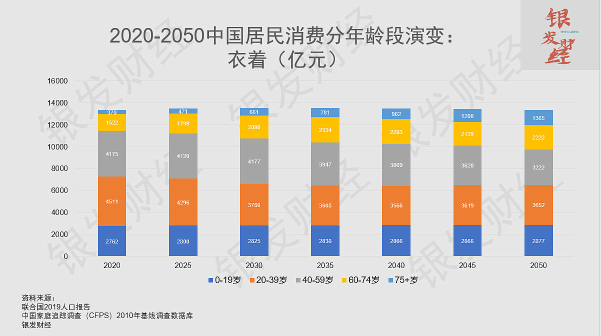 年轻人消费萎缩，银发消费顶上：从年龄结构演变看未来30年中国消费大格局 - 19