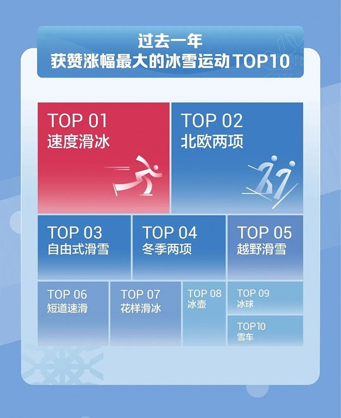 抖音最受欢迎的冰雪运动员Top10：谷爱凌毫无疑问高居第一 - 3