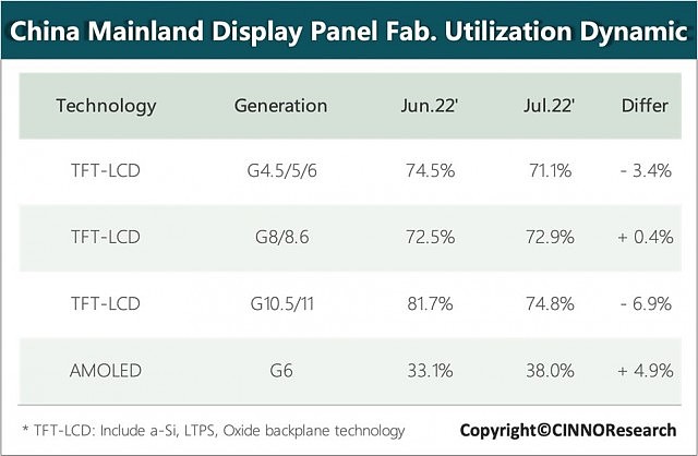 CINNO：7月国内液晶面板产线稼动率同比下降21个百分点至73% - 1