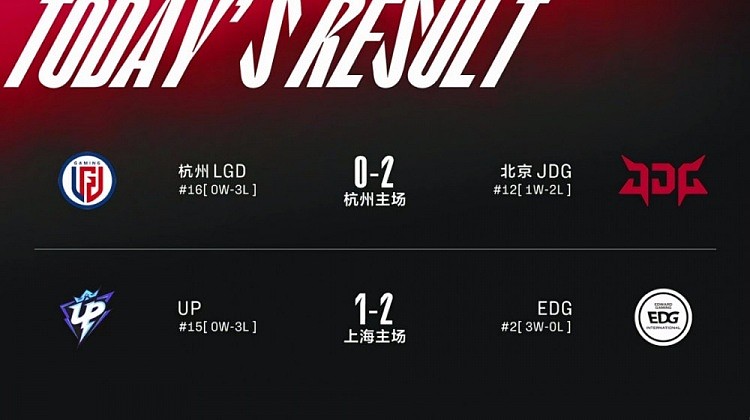 LPL今日赛果：JDG喜提首胜 EDG斩获三连胜 目前OMG积分榜第一 - 1