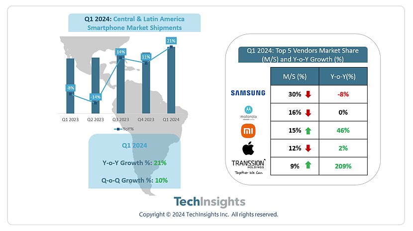 TechInsights：三星连续 51 个季度领跑拉丁美洲智能手机市场，出货量同比下降 8% - 1