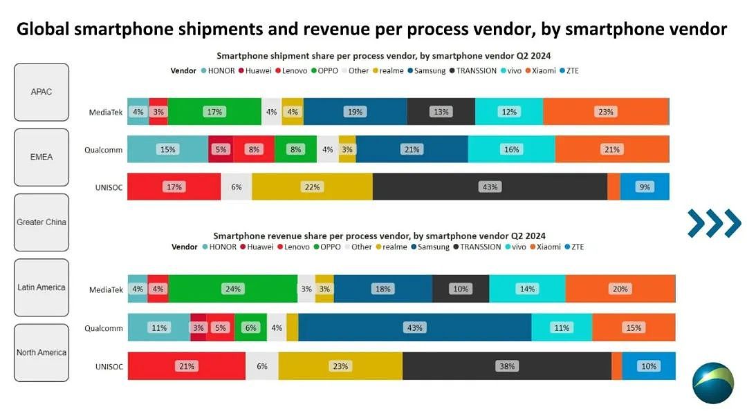 Canalys：2024 年第二季度联发科继续领跑智能手机处理器市场，紫光展锐、海思出货飙升 - 3