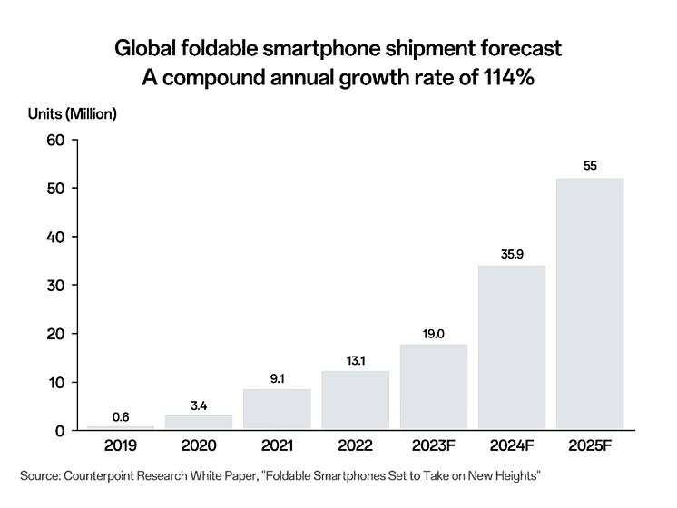 Counterpoint Research：一季度 OPPO 在中国折叠屏手机市场表现亮眼，份额达 27% - 2