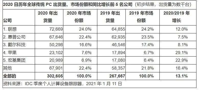 全球第二的小米在国内只排第三，智能手机市场比中国乒乓球队还内卷 - 5