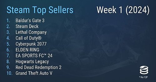 Steam周销榜：《博德之门3》榜首 GTA5再度进入前十 - 1