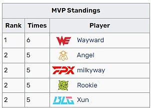 FPX又淘到了打野猛将！Milkyway斩获全票MVP，与大黄并列MVP榜一 - 3