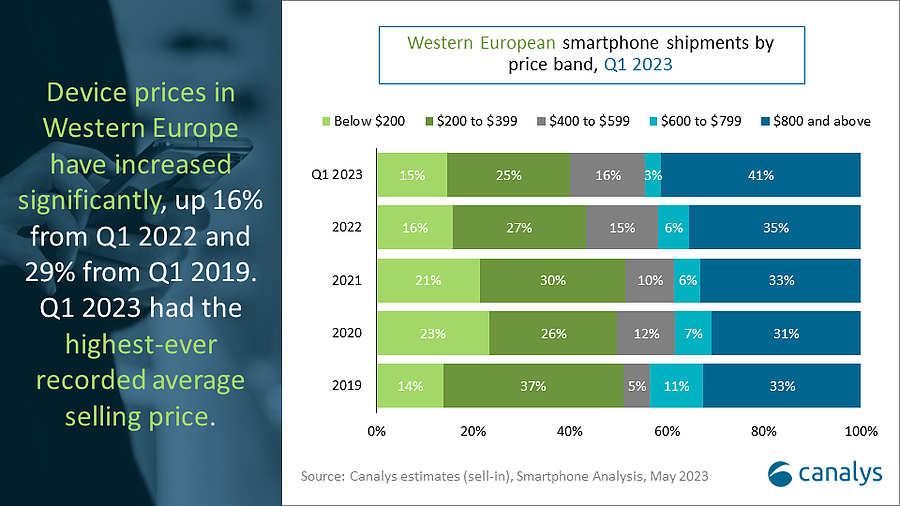 2023Q1 西欧手机市场战报：三星重夺第一、苹果占比 33%、小米排第三 - 3
