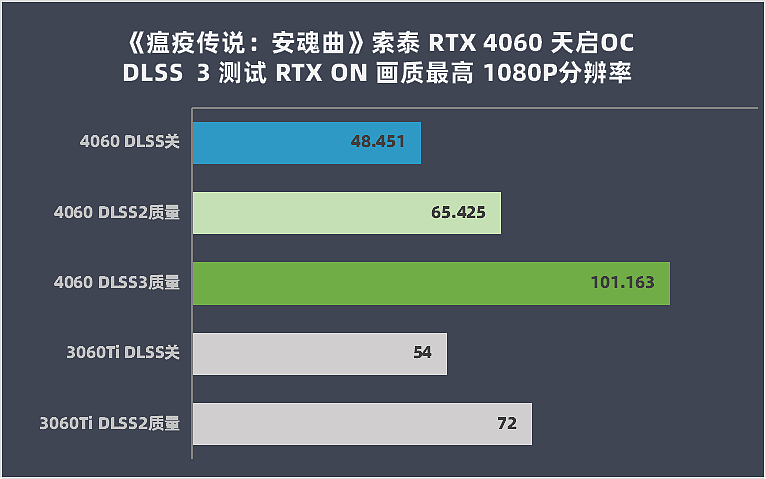 【IT之家评测室】索泰 RTX 4060 天启 OC 评测：DLSS 3 加持，超低功耗散热无忧 - 32