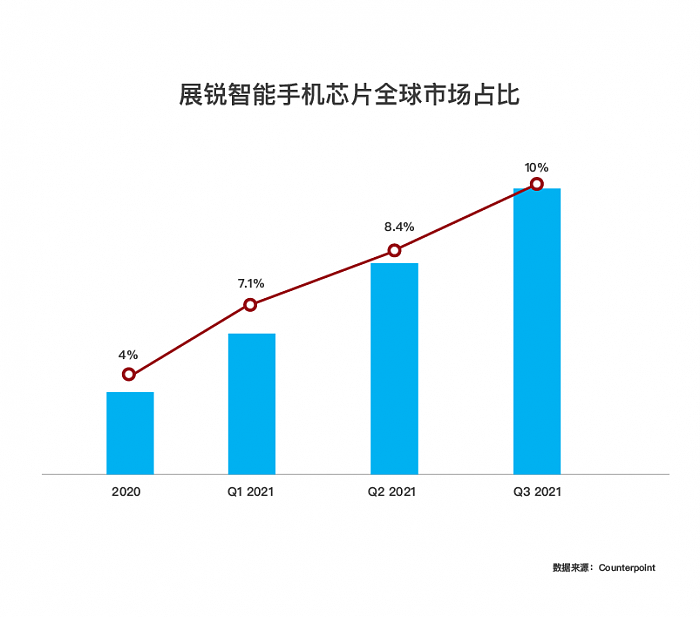 2021Q3展锐智能手机芯片全球市占率达10%, 超过三星 - 2