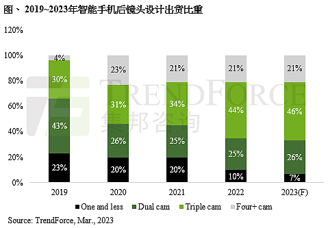 TrendForce：预计 2023 年手机相机模组出货量达 46.2 亿颗，同比增长 3.6% - 2