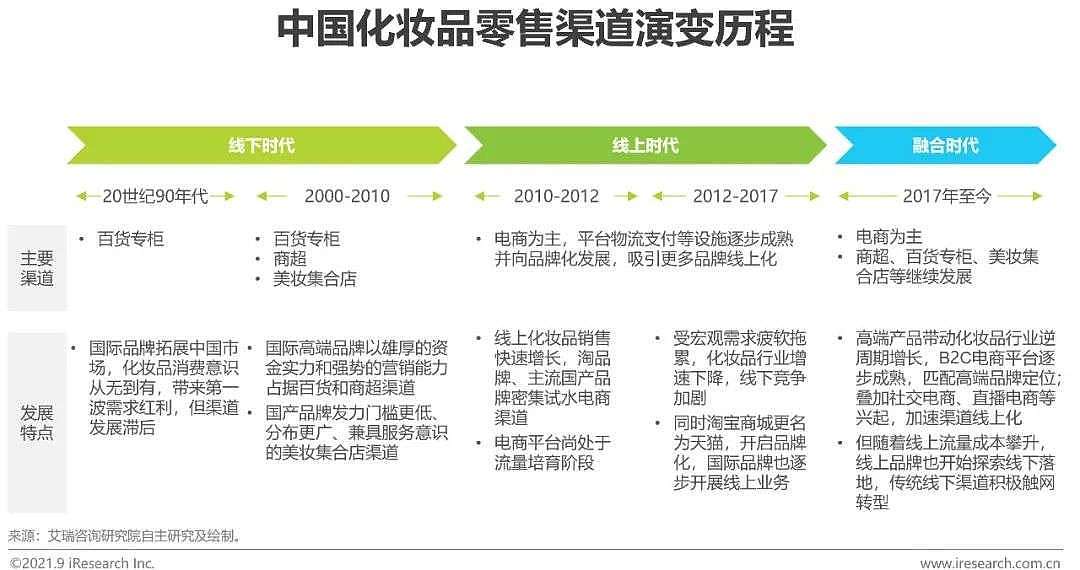 2021年中国美妆集合店行业报告 - 4
