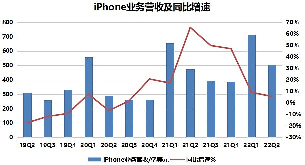 iPhone业务收入数据