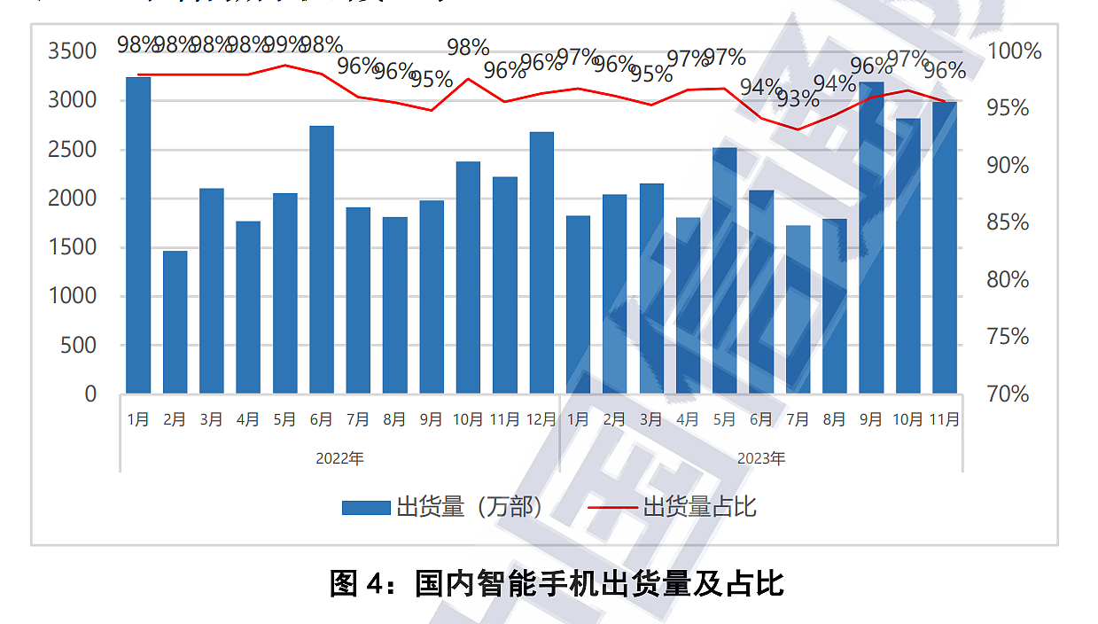 中国信通院：11 月国内市场手机出货量 3121.1 万部，同比增长 34.3% - 4