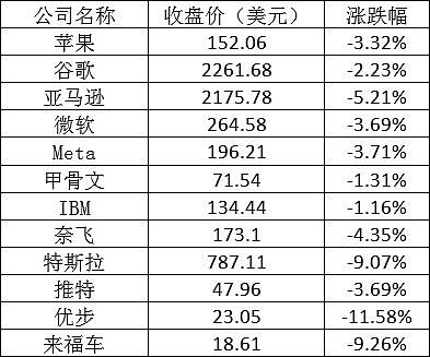 美股周一再遭重挫 科技巨头三天市值蒸发超万亿美元 - 1